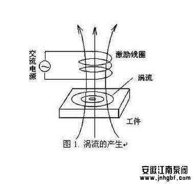 磁渦流