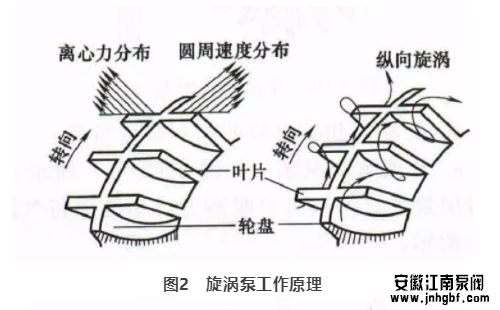 漩渦泵的工作原理