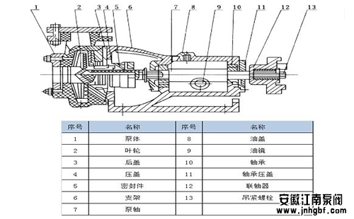 氟塑料合金離心泵結構