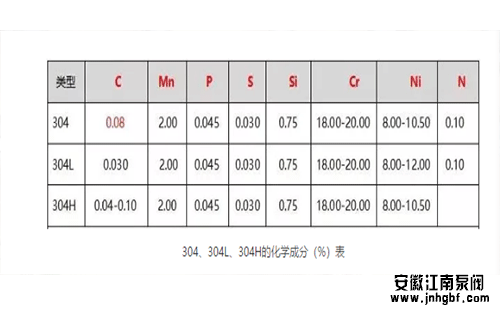 304、304L、304H的化學成分(%)表