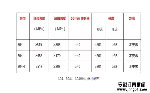 304、304L、304H的力學性能表