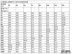 問:運輸液體含氯離子選哪種材質(zhì)的防腐泵?