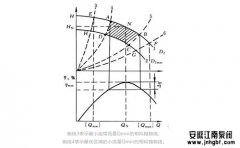 問：什么是離心泵的較小流量線