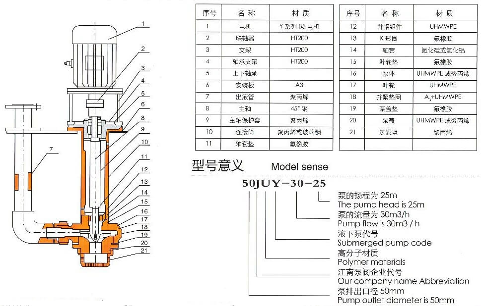 液下氟塑料離心泵結(jié)構(gòu)圖